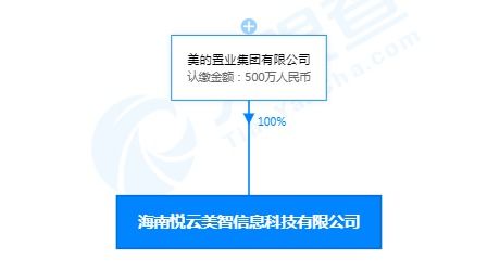美的關(guān)聯(lián)公司落戶海南，成立悅云美智信息科技公司，注冊(cè)資本500萬(wàn)加碼信息系統(tǒng)技術(shù)服務(wù)